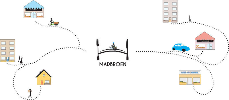 Madbroen logo